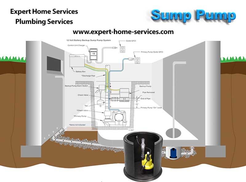 Sump pump system diagram with components labeled - Understanding Sump Pump Functionality. Expert home services Clifton, NJ.